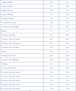 Fincare Small Finance Bank FD Interest Rates